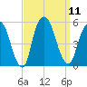 RR bridge tide chart for Thursday, September 11, 2025