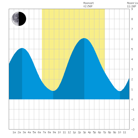 RR bridge tide chart for Sunday, September 14, 2025