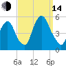RR bridge tide chart for Sunday, September 14, 2025