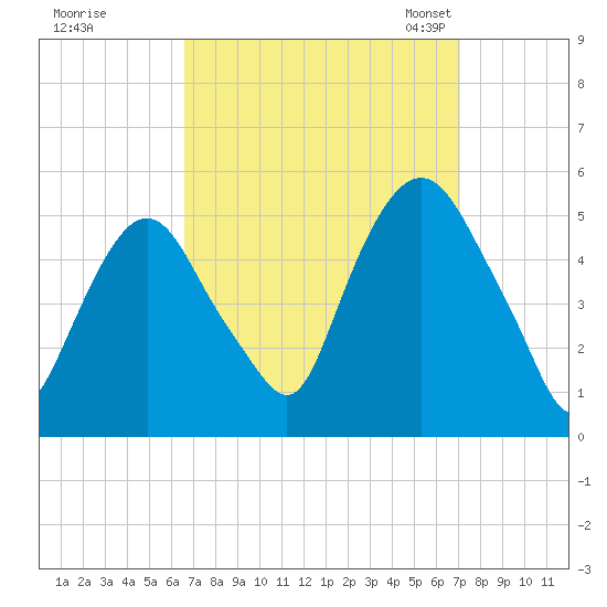 RR bridge tide chart for Tuesday, September 16, 2025