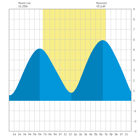 RR bridge tide chart for Wednesday, September 17, 2025