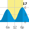 RR bridge tide chart for Wednesday, September 17, 2025