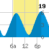 RR bridge tide chart for Friday, September 19, 2025