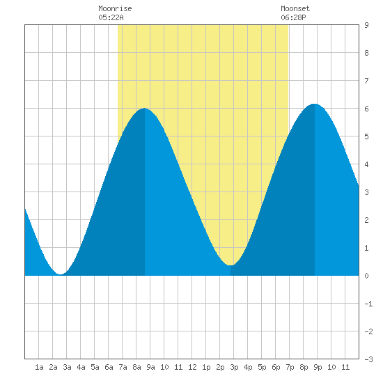 RR bridge tide chart for Saturday, September 20, 2025