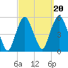 RR bridge tide chart for Saturday, September 20, 2025