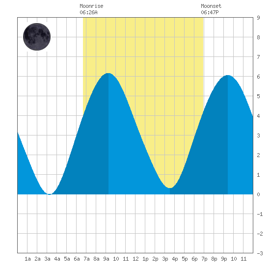 RR bridge tide chart for Sunday, September 21, 2025