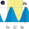 RR bridge tide chart for Sunday, September 21, 2025
