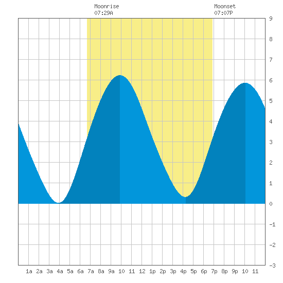 RR bridge tide chart for Monday, September 22, 2025