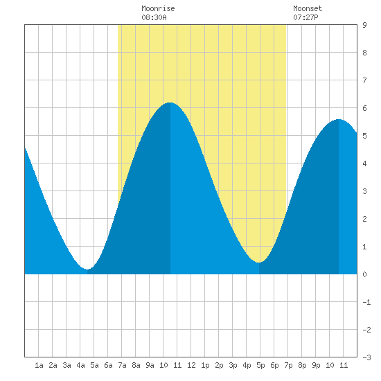 RR bridge tide chart for Tuesday, September 23, 2025