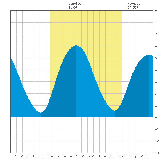 RR bridge tide chart for Wednesday, September 24, 2025