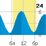 RR bridge tide chart for Wednesday, September 24, 2025