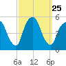 RR bridge tide chart for Thursday, September 25, 2025