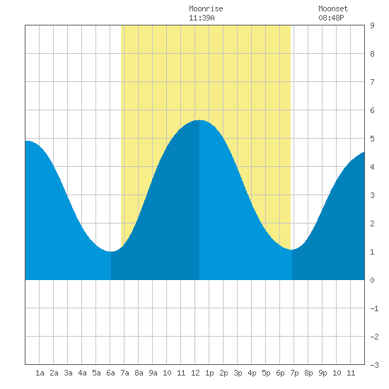 RR bridge tide chart for Friday, September 26, 2025