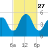 RR bridge tide chart for Saturday, September 27, 2025