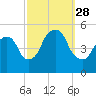 RR bridge tide chart for Sunday, September 28, 2025