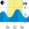 RR bridge tide chart for Monday, September 29, 2025
