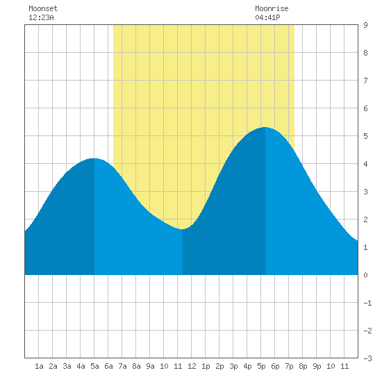 RR bridge tide chart for Tuesday, September 2, 2025
