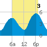RR bridge tide chart for Wednesday, September 3, 2025