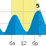 RR bridge tide chart for Friday, September 5, 2025