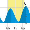 RR bridge tide chart for Saturday, September 6, 2025