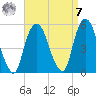 RR bridge tide chart for Sunday, September 7, 2025
