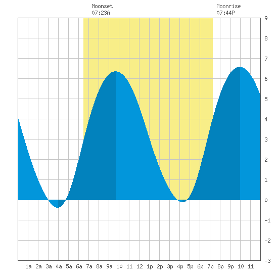 RR bridge tide chart for Monday, September 8, 2025