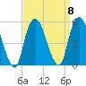 RR bridge tide chart for Monday, September 8, 2025