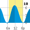 RR bridge tide chart for Friday, October 10, 2025