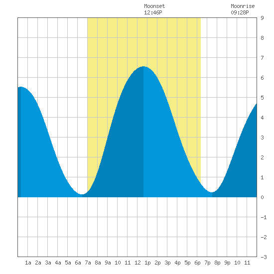RR bridge tide chart for Saturday, October 11, 2025