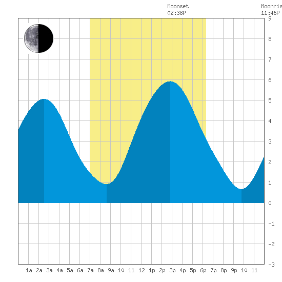 RR bridge tide chart for Monday, October 13, 2025