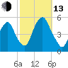 RR bridge tide chart for Monday, October 13, 2025