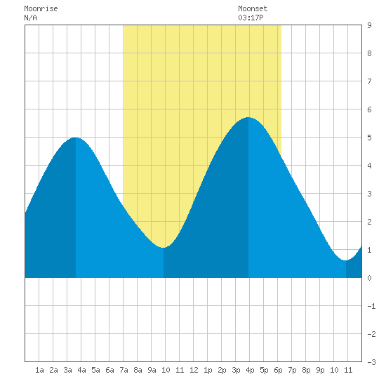 RR bridge tide chart for Tuesday, October 14, 2025