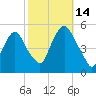 RR bridge tide chart for Tuesday, October 14, 2025