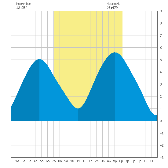 RR bridge tide chart for Wednesday, October 15, 2025