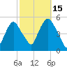 RR bridge tide chart for Wednesday, October 15, 2025