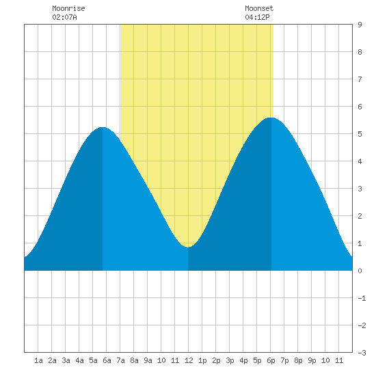RR bridge tide chart for Thursday, October 16, 2025