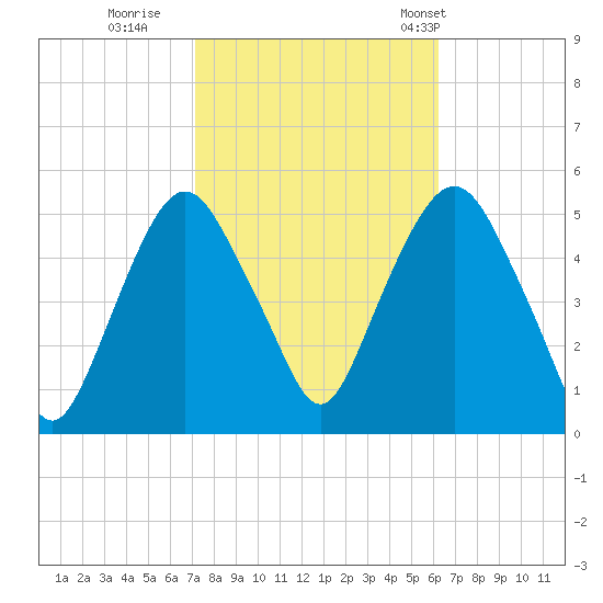 RR bridge tide chart for Friday, October 17, 2025