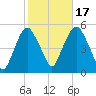 RR bridge tide chart for Friday, October 17, 2025
