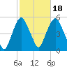 RR bridge tide chart for Saturday, October 18, 2025