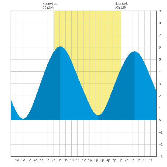 RR bridge tide chart for Sunday, October 19, 2025