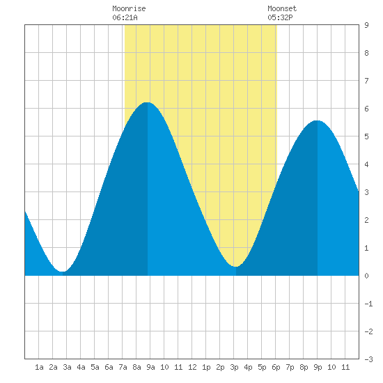 RR bridge tide chart for Monday, October 20, 2025