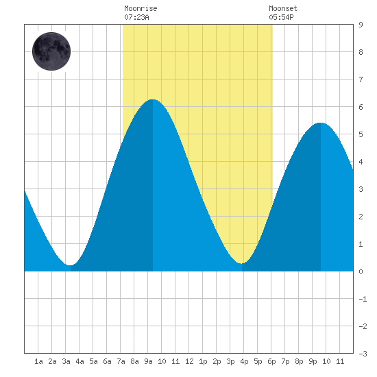 RR bridge tide chart for Tuesday, October 21, 2025