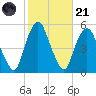 RR bridge tide chart for Tuesday, October 21, 2025
