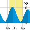 RR bridge tide chart for Wednesday, October 22, 2025