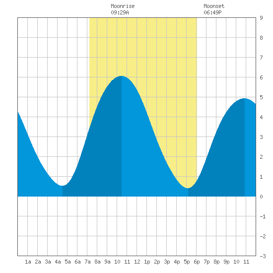 RR bridge tide chart for Thursday, October 23, 2025