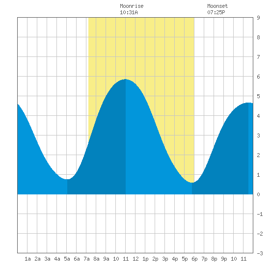 RR bridge tide chart for Friday, October 24, 2025