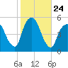 RR bridge tide chart for Friday, October 24, 2025