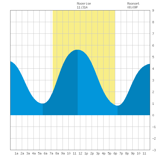 RR bridge tide chart for Saturday, October 25, 2025