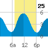RR bridge tide chart for Saturday, October 25, 2025