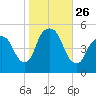 RR bridge tide chart for Sunday, October 26, 2025